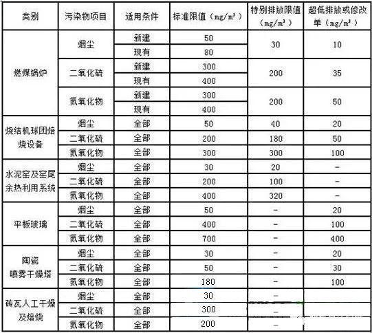 非電行業(yè)污染物國家標準