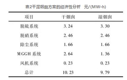 表2干濕煙囪方案的經(jīng)濟(jì)性分析 元/(MW·h)