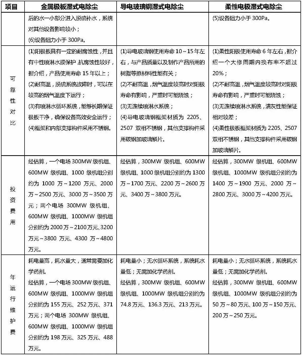 金屬極板、柔性極板、導(dǎo)電玻璃鋼三種型式的濕式電除塵技術(shù)對(duì)比