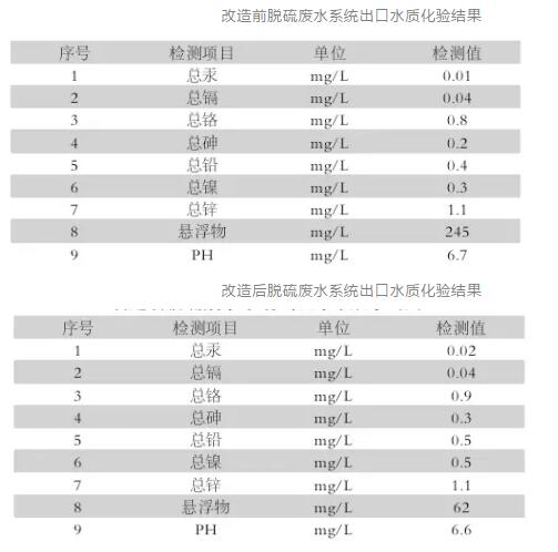 改造前脫硫廢水系統(tǒng)出口水質(zhì)化驗(yàn)結(jié)果