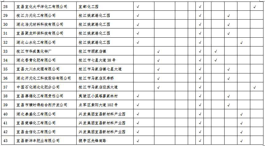 湖北省沿江化工企業(yè)關(guān)改搬轉(zhuǎn)任務(wù)清單(征求意見稿)