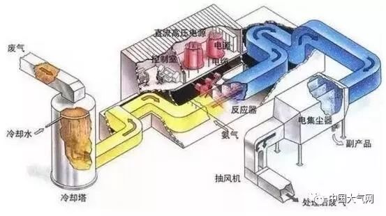 干法煙氣脫硫技術(shù):電子束輻射法