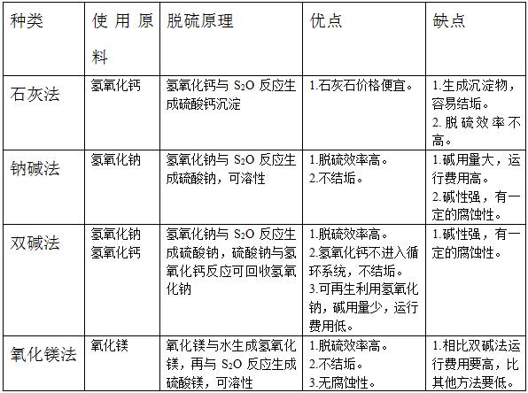國(guó)內(nèi)濕法脫硫根據(jù)脫硫劑種類(lèi)劃分有氧化鎂法、石灰法、雙堿法、鈉堿法等多種方式可供選擇