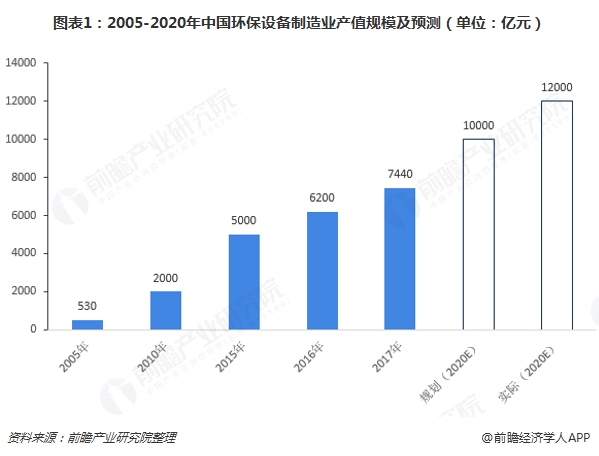 2005-2020年中國環(huán)保設(shè)備制造業(yè)產(chǎn)值規(guī)模及預(yù)測(cè)