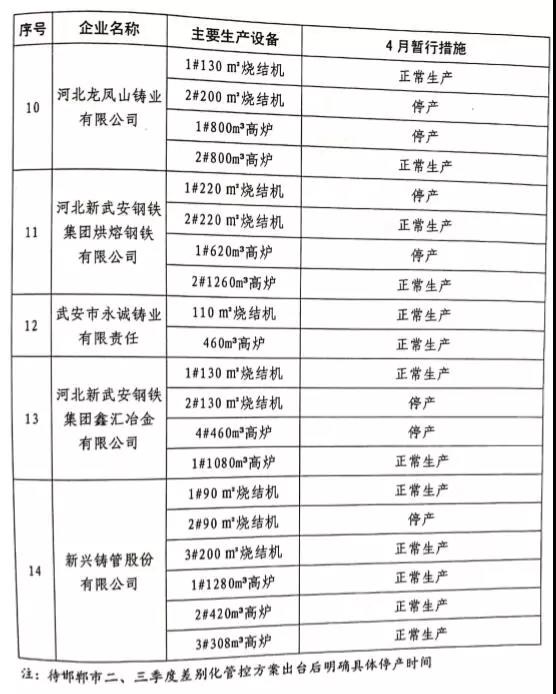武安市關于鋼鐵、焦化、水泥行業(yè)2019年二、三季度差別化管控暫行通知