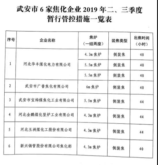 武安市關于鋼鐵、焦化、水泥行業(yè)2019年二、三季度差別化管控暫行通知