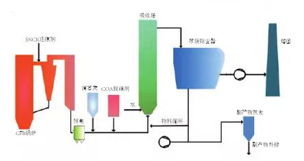 圖4環(huán)保升級(jí)改造工藝