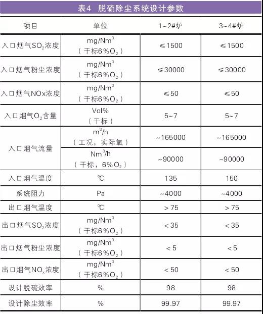 工程實(shí)施前后煙氣污染物排放濃度及排放量對(duì)比情況
