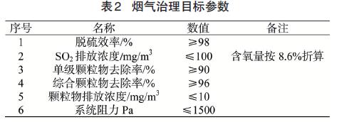 設(shè)計(jì)治理目標(biāo)(表2)