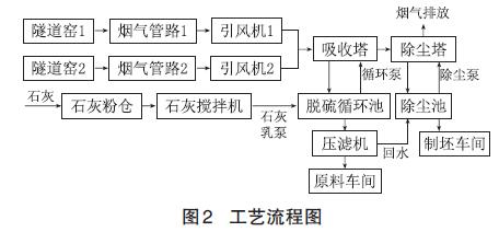 脫硫除塵工藝流程及脫硫機(jī)理