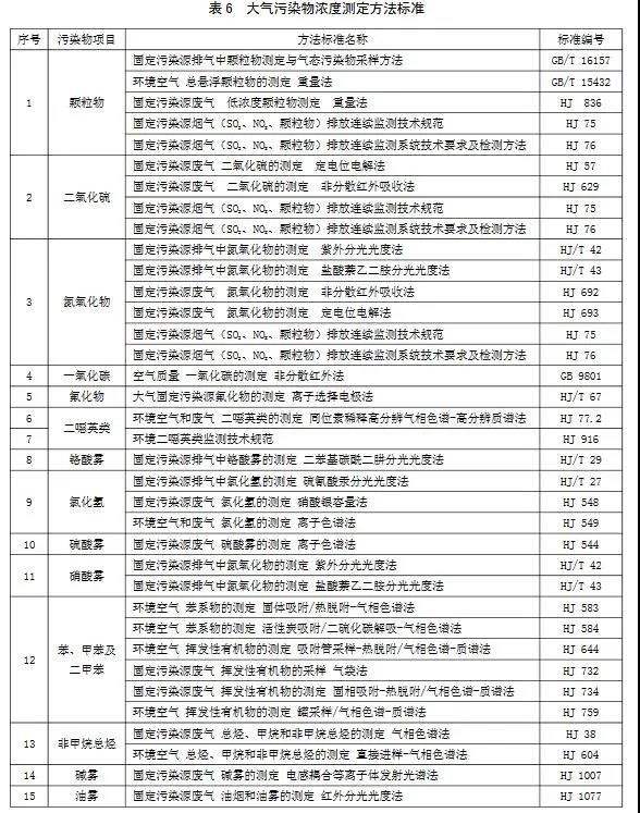 5對(duì)大氣污染物排放濃度的測定選取表 6 所列的方法標(biāo)準(zhǔn)